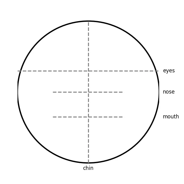 Face drawing guidelines showing head proportions and placement of eyes, nose and mouth